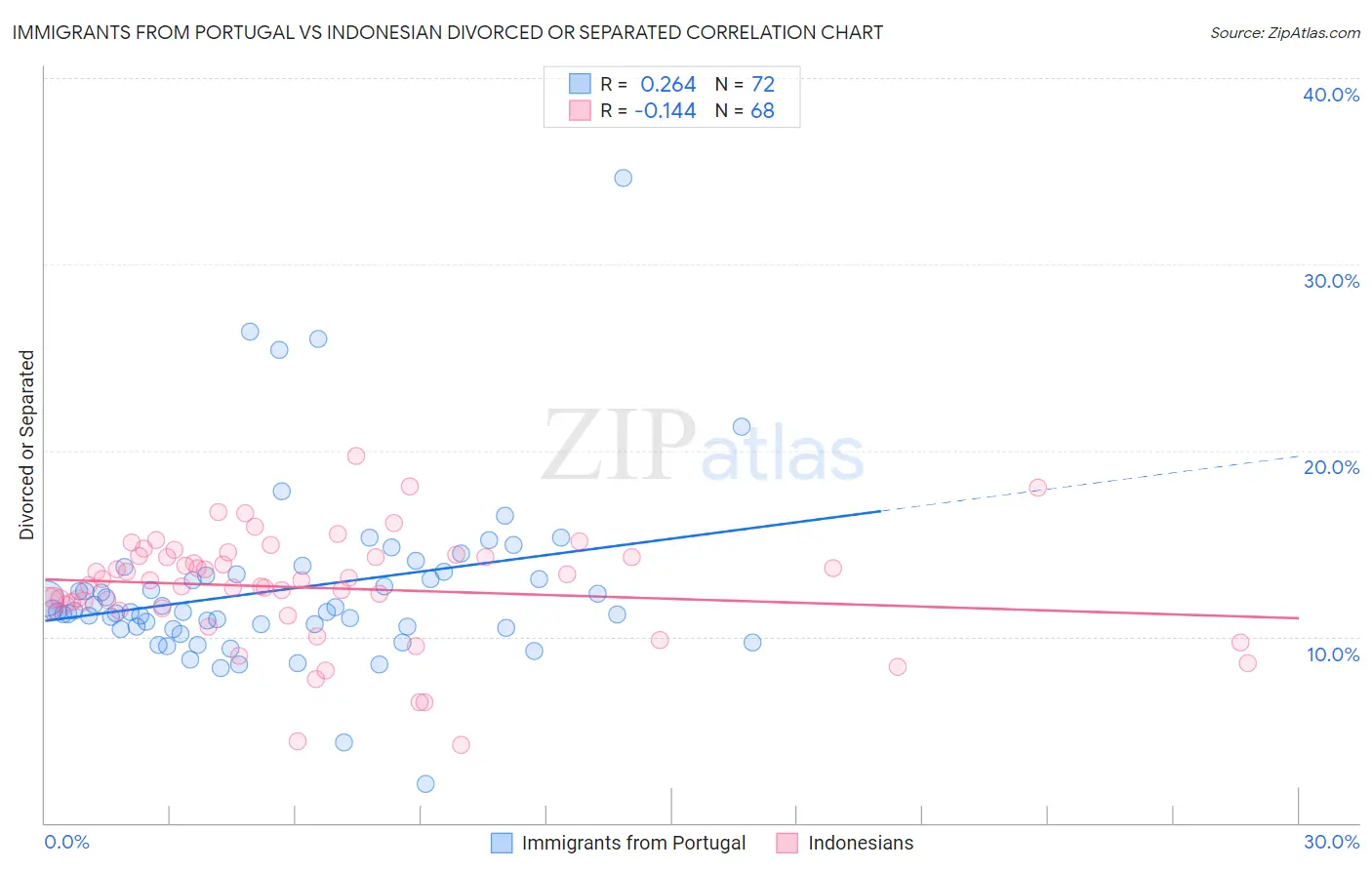 Immigrants from Portugal vs Indonesian Divorced or Separated