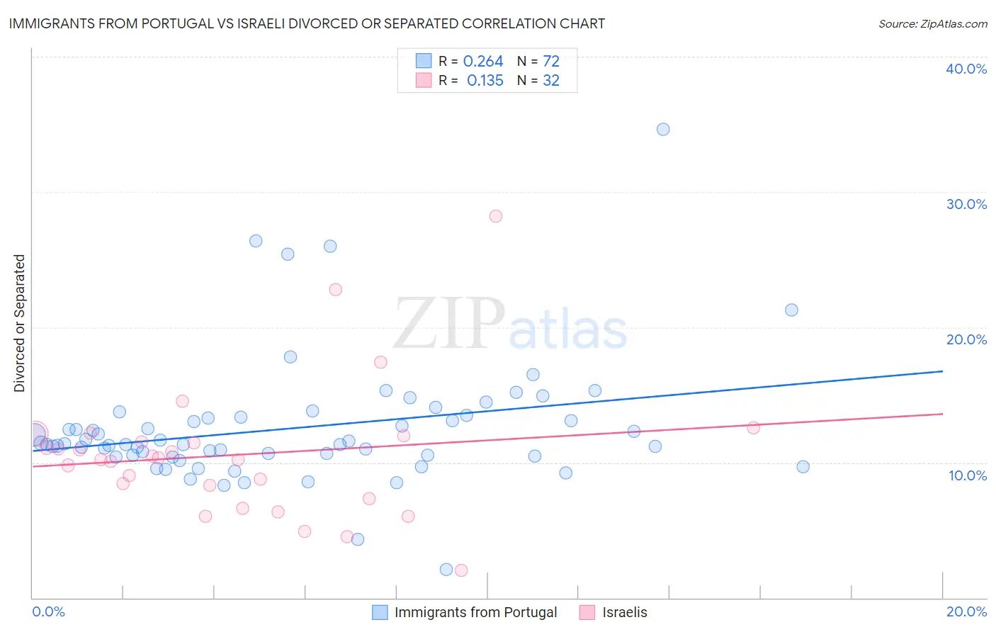 Immigrants from Portugal vs Israeli Divorced or Separated