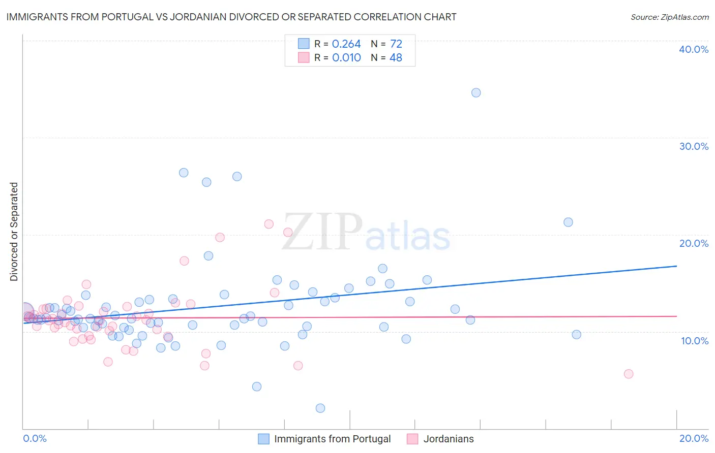 Immigrants from Portugal vs Jordanian Divorced or Separated