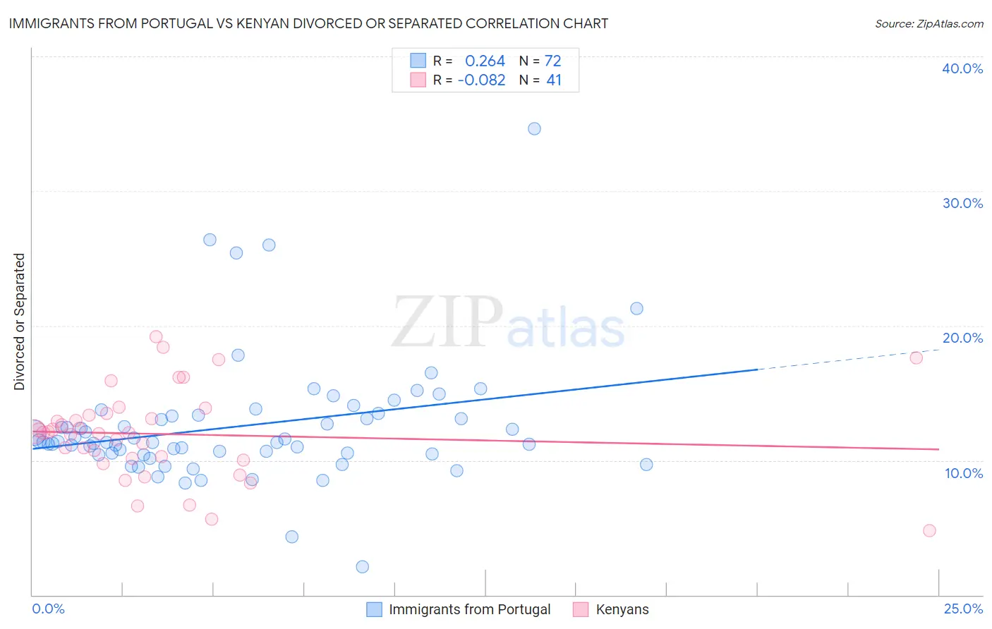 Immigrants from Portugal vs Kenyan Divorced or Separated