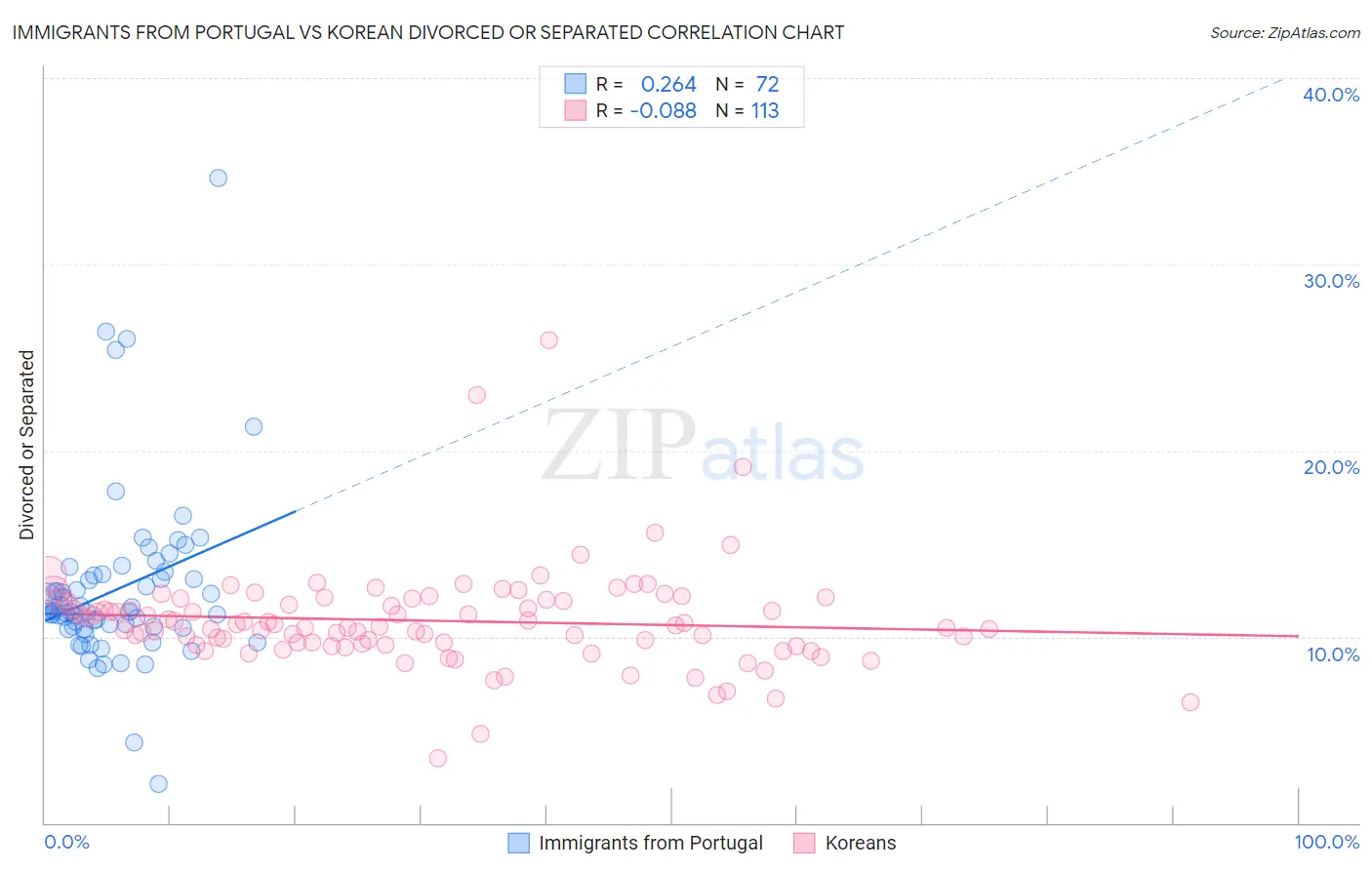 Immigrants from Portugal vs Korean Divorced or Separated