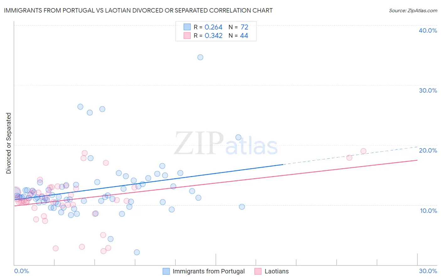Immigrants from Portugal vs Laotian Divorced or Separated