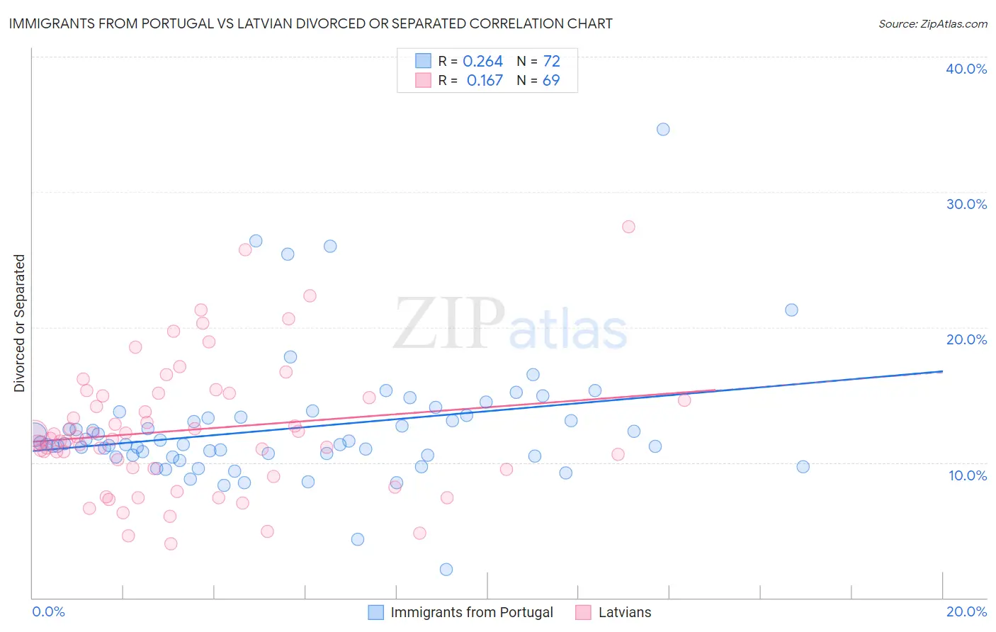 Immigrants from Portugal vs Latvian Divorced or Separated