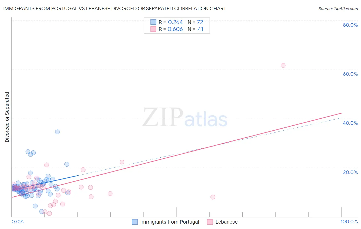 Immigrants from Portugal vs Lebanese Divorced or Separated