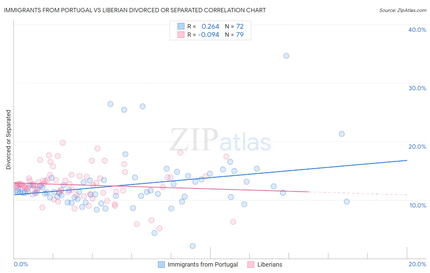 Immigrants from Portugal vs Liberian Divorced or Separated