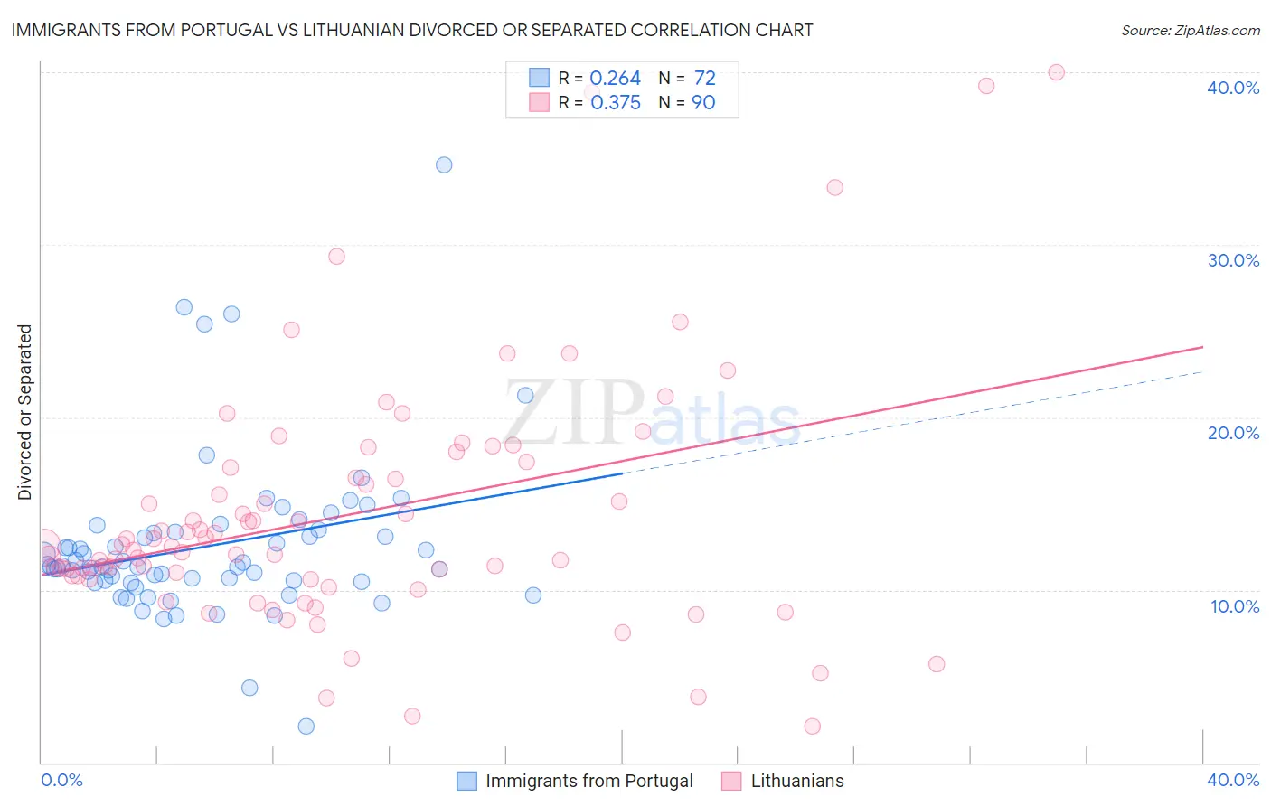 Immigrants from Portugal vs Lithuanian Divorced or Separated