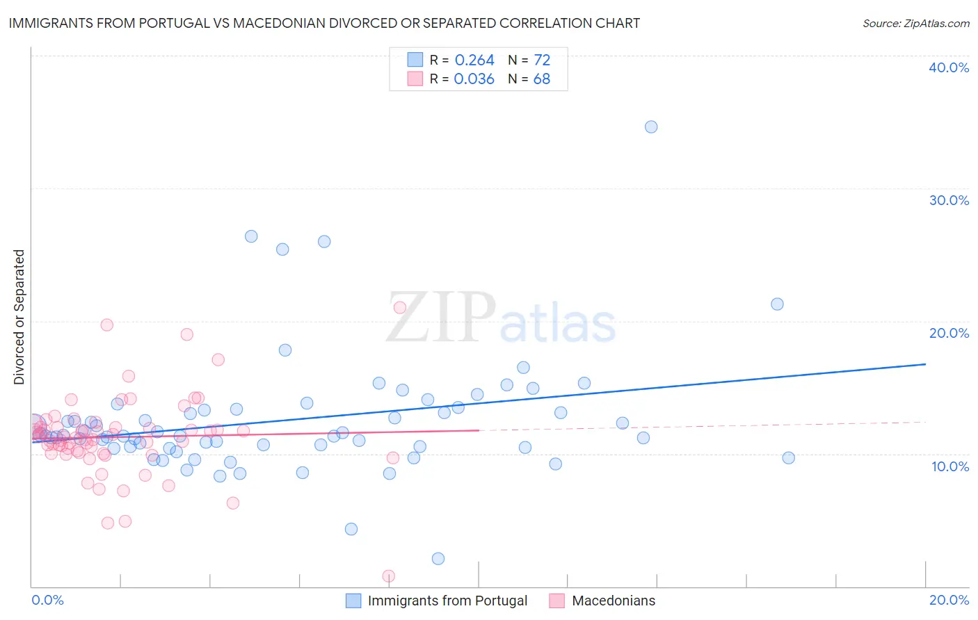 Immigrants from Portugal vs Macedonian Divorced or Separated