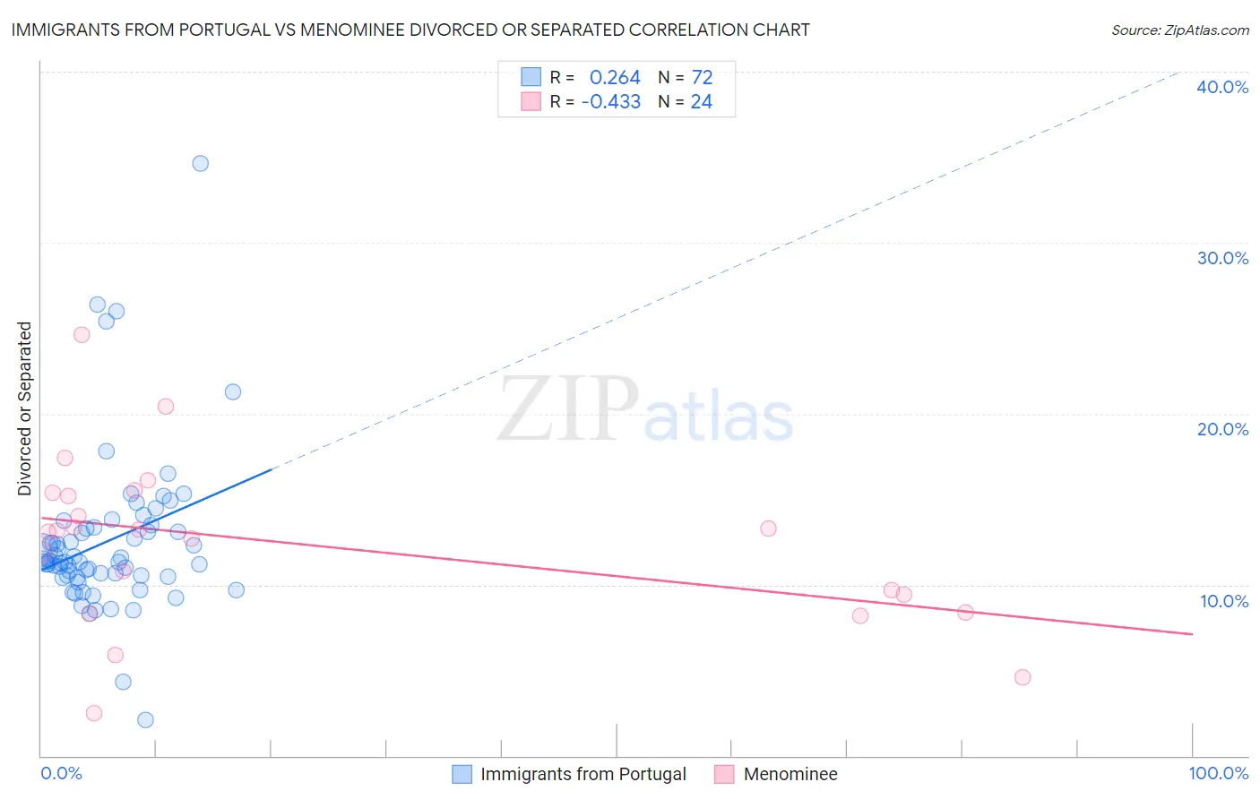 Immigrants from Portugal vs Menominee Divorced or Separated