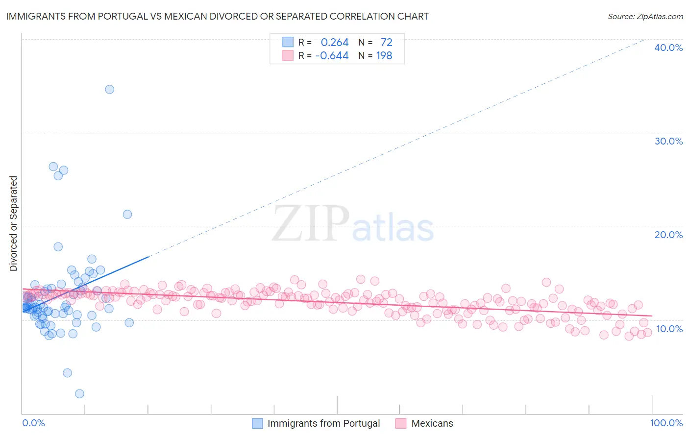 Immigrants from Portugal vs Mexican Divorced or Separated