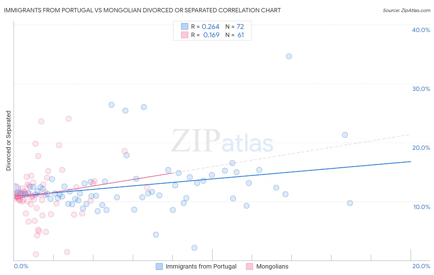 Immigrants from Portugal vs Mongolian Divorced or Separated