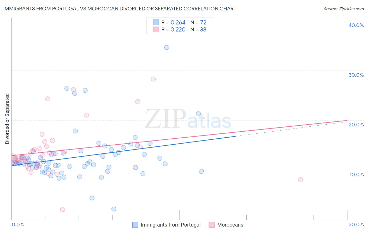 Immigrants from Portugal vs Moroccan Divorced or Separated