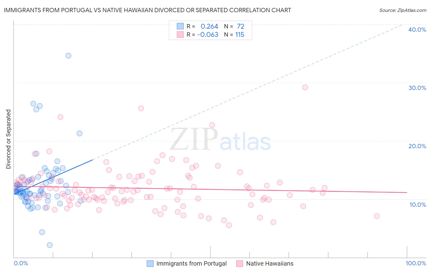 Immigrants from Portugal vs Native Hawaiian Divorced or Separated
