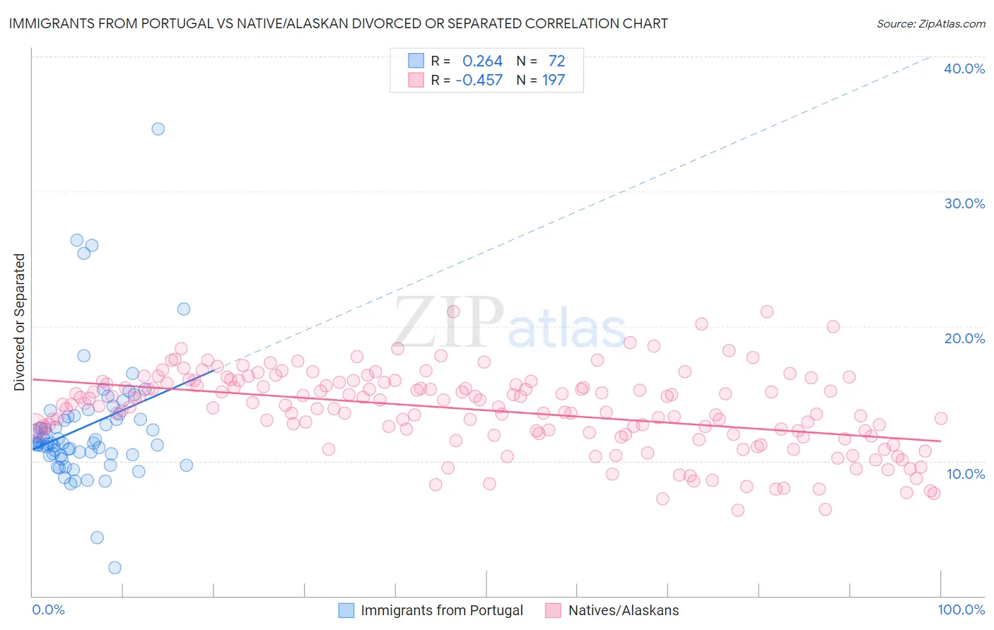 Immigrants from Portugal vs Native/Alaskan Divorced or Separated