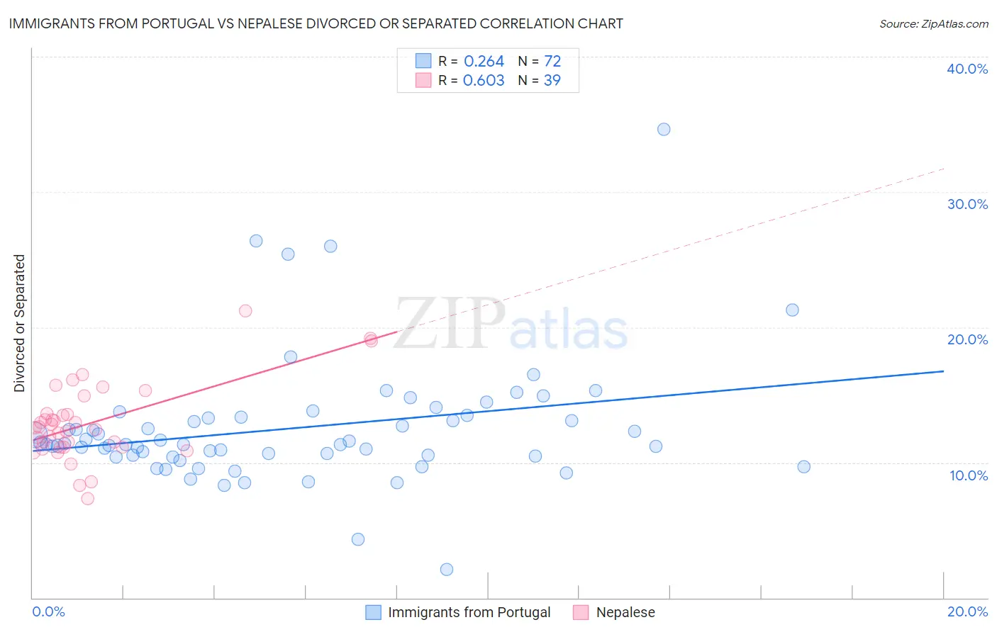 Immigrants from Portugal vs Nepalese Divorced or Separated