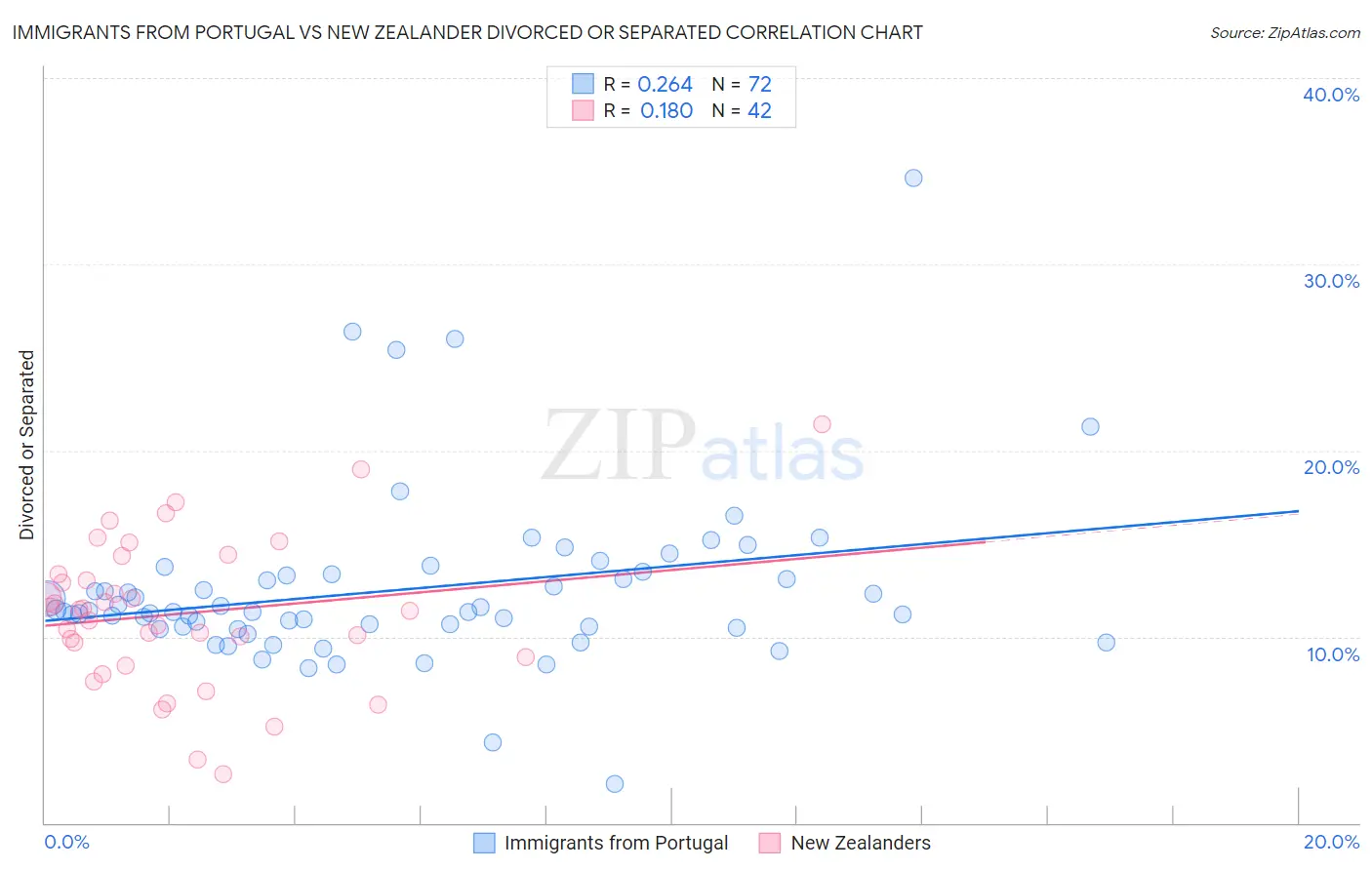 Immigrants from Portugal vs New Zealander Divorced or Separated