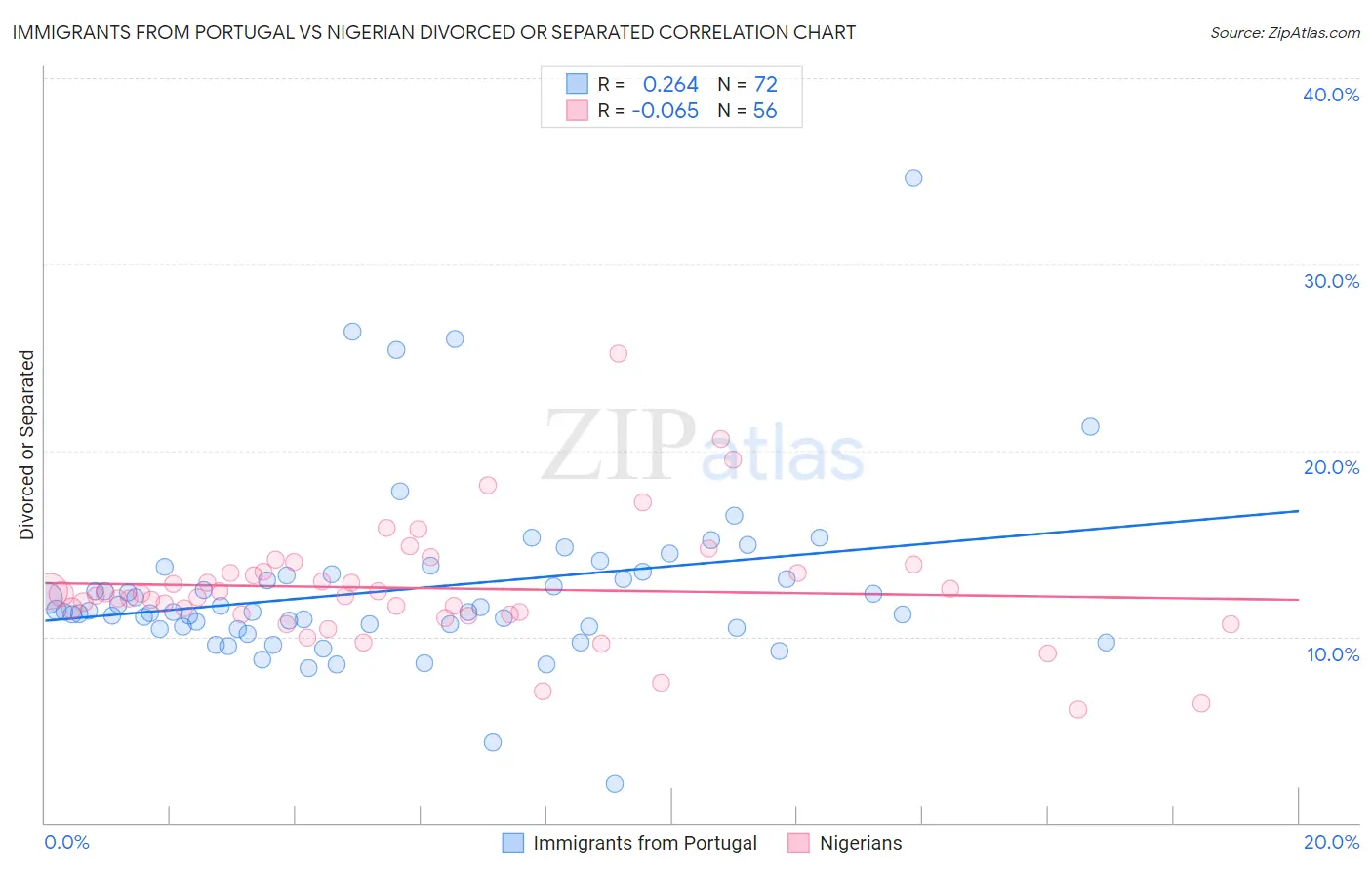 Immigrants from Portugal vs Nigerian Divorced or Separated