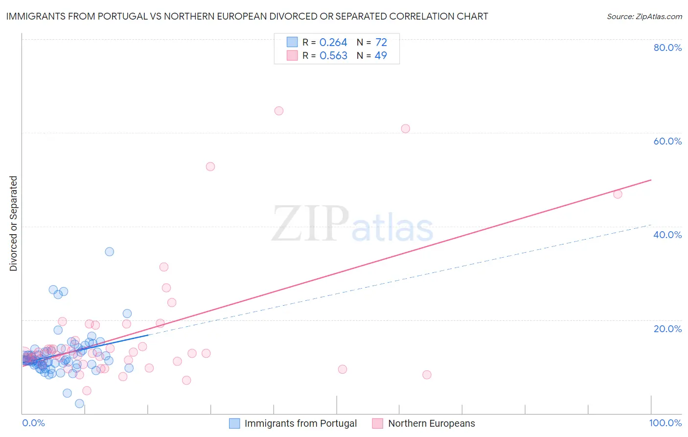 Immigrants from Portugal vs Northern European Divorced or Separated