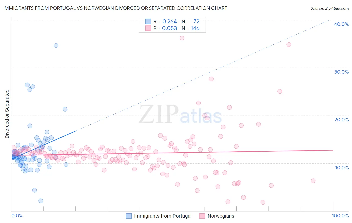 Immigrants from Portugal vs Norwegian Divorced or Separated