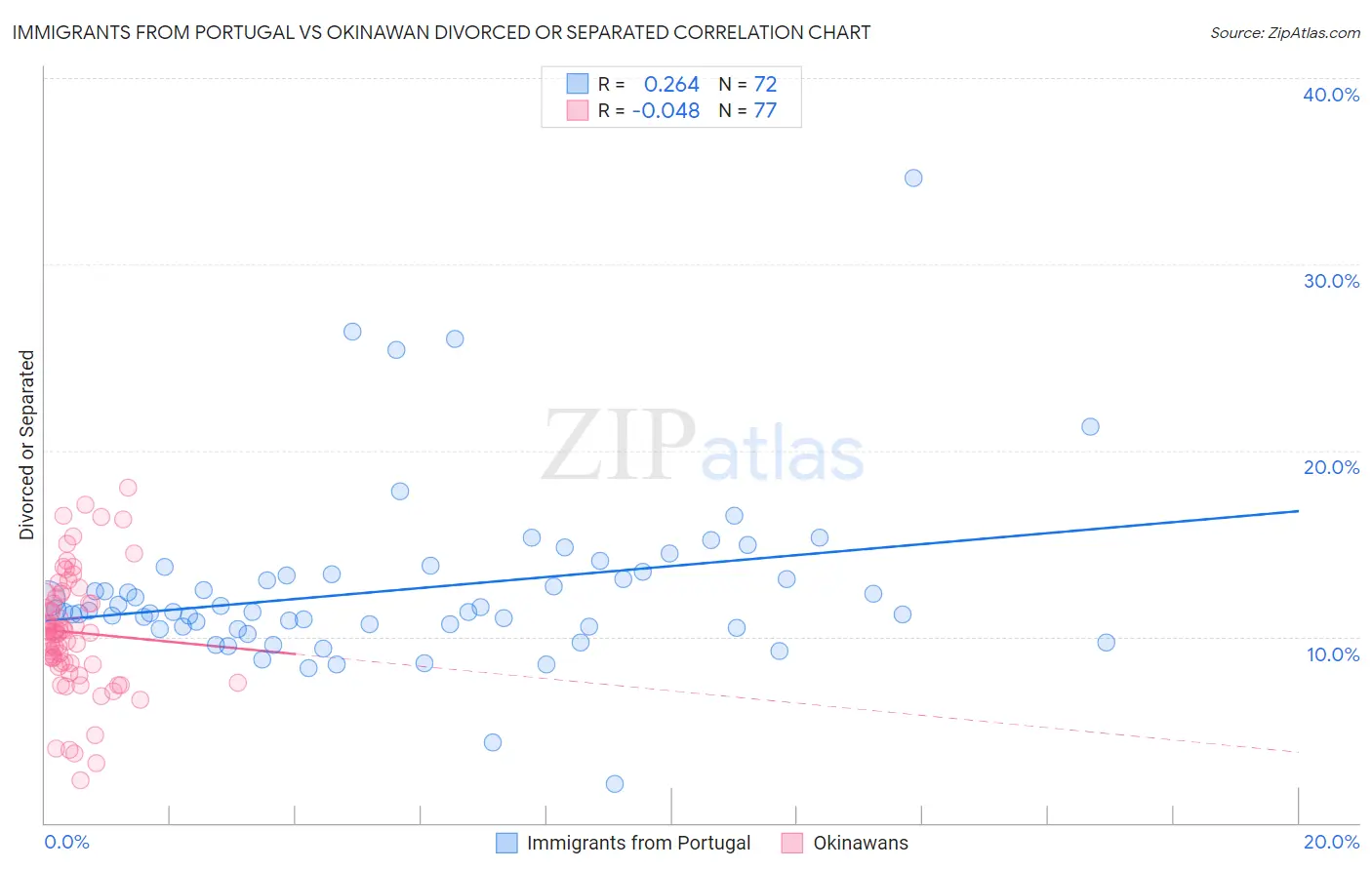 Immigrants from Portugal vs Okinawan Divorced or Separated