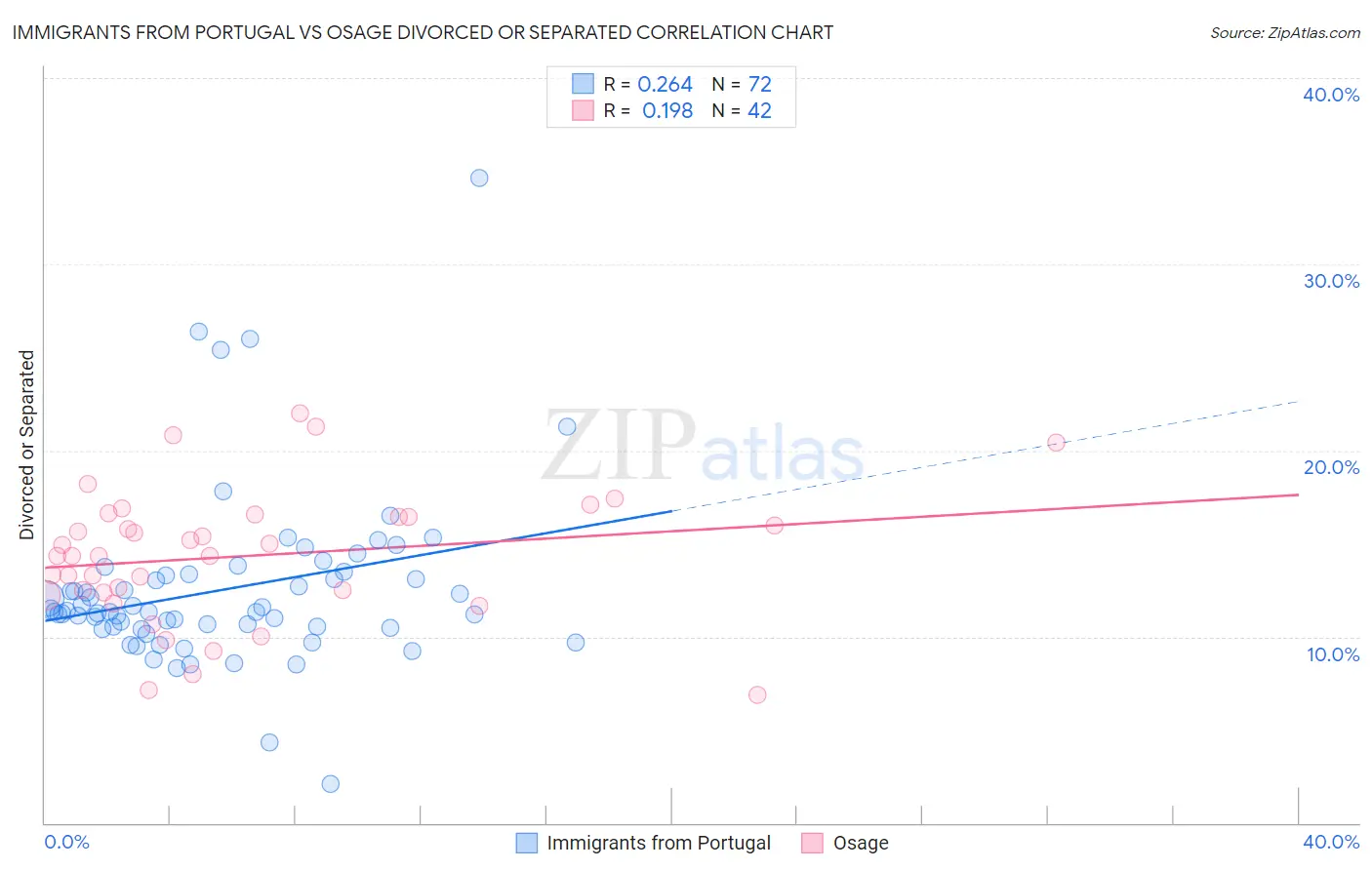 Immigrants from Portugal vs Osage Divorced or Separated