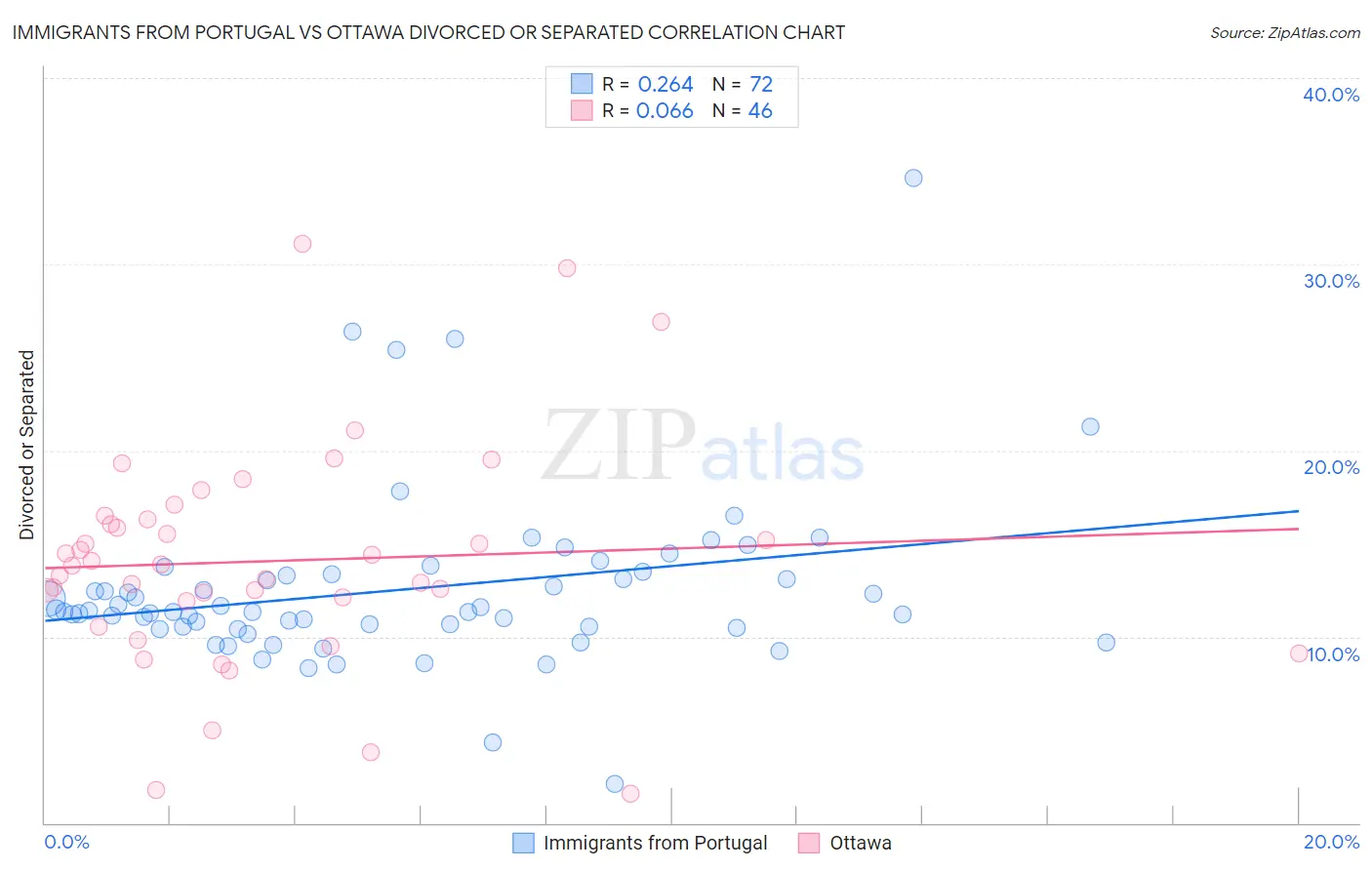 Immigrants from Portugal vs Ottawa Divorced or Separated