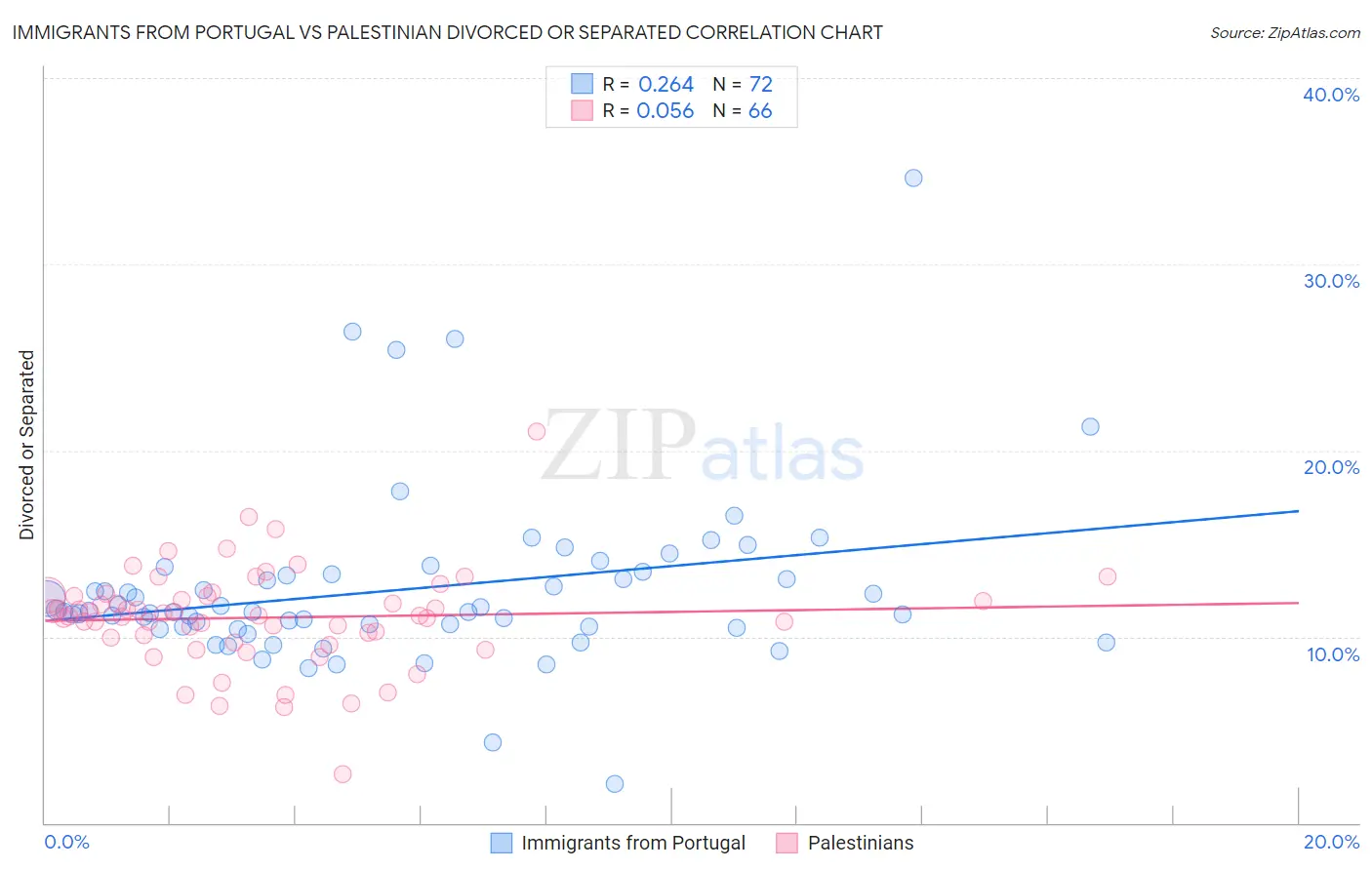 Immigrants from Portugal vs Palestinian Divorced or Separated