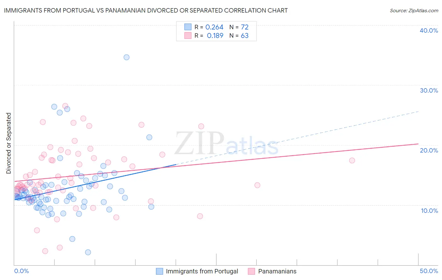 Immigrants from Portugal vs Panamanian Divorced or Separated