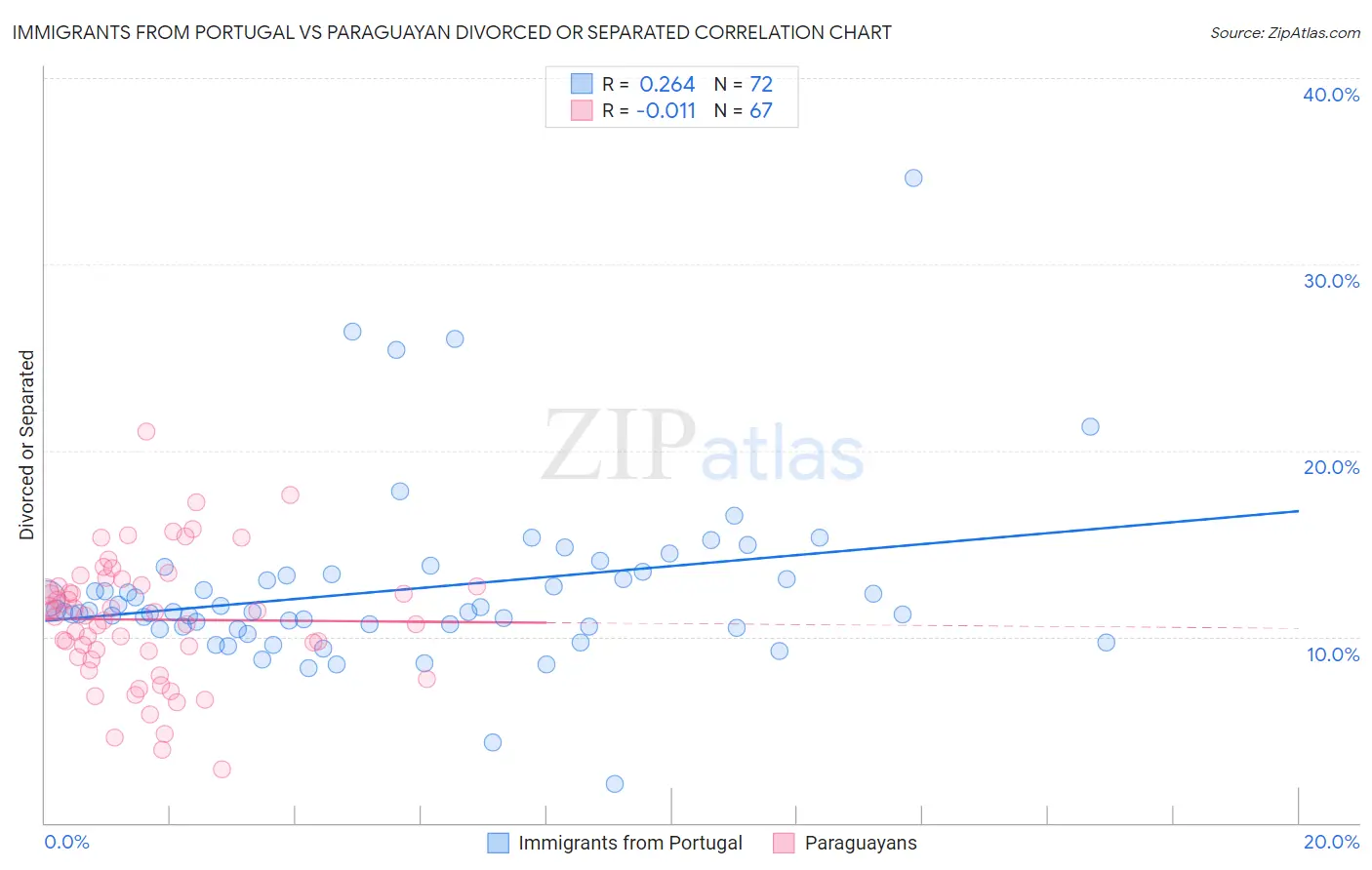 Immigrants from Portugal vs Paraguayan Divorced or Separated