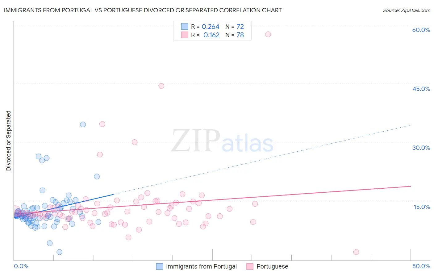 Immigrants from Portugal vs Portuguese Divorced or Separated