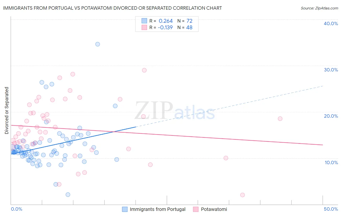 Immigrants from Portugal vs Potawatomi Divorced or Separated