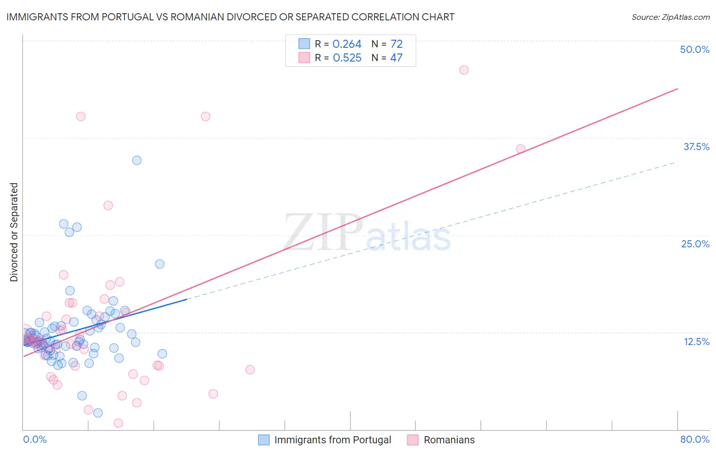 Immigrants from Portugal vs Romanian Divorced or Separated
