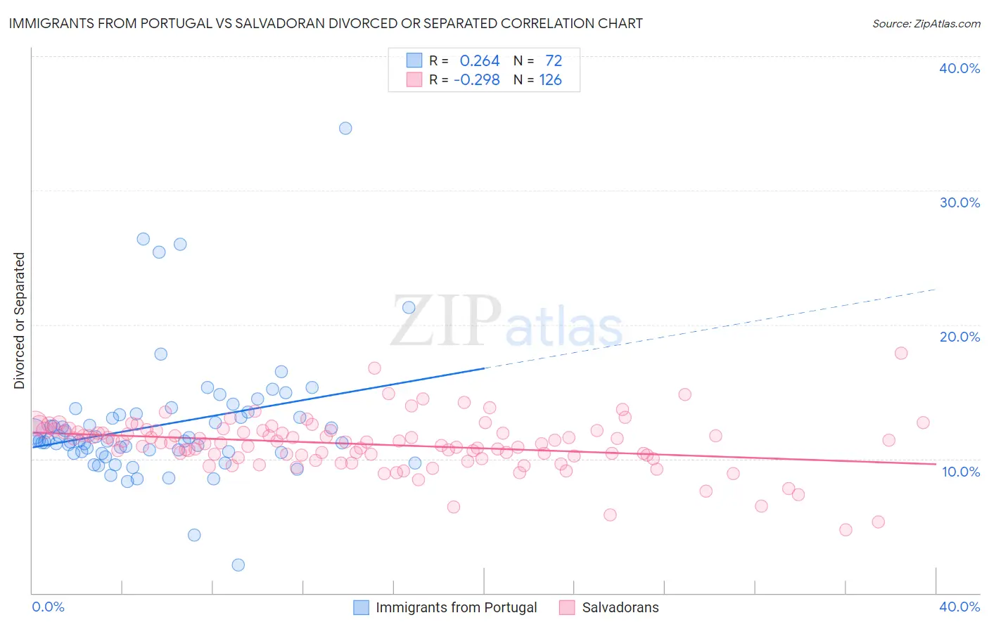 Immigrants from Portugal vs Salvadoran Divorced or Separated