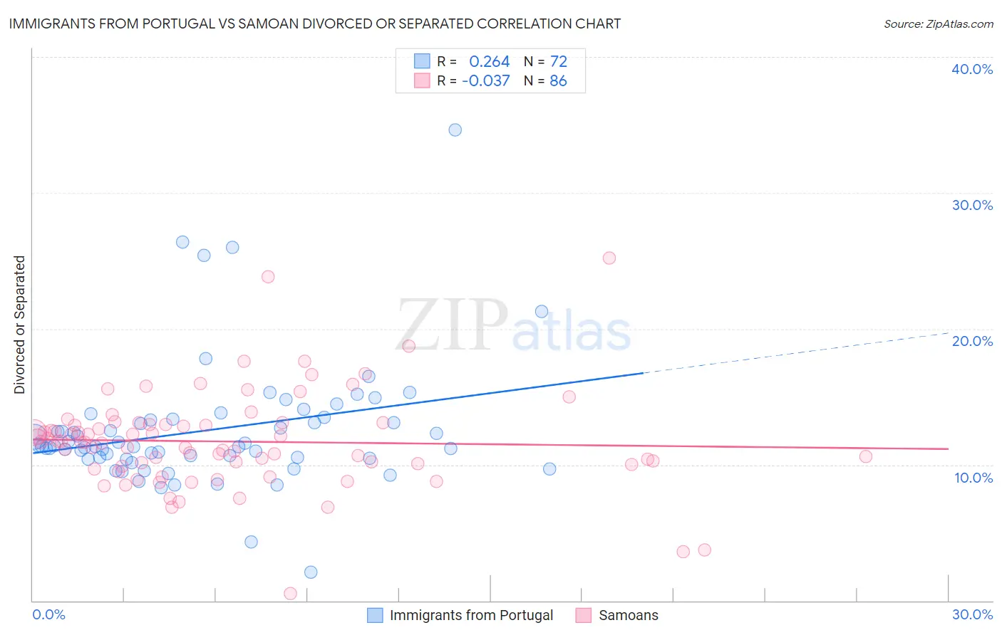 Immigrants from Portugal vs Samoan Divorced or Separated