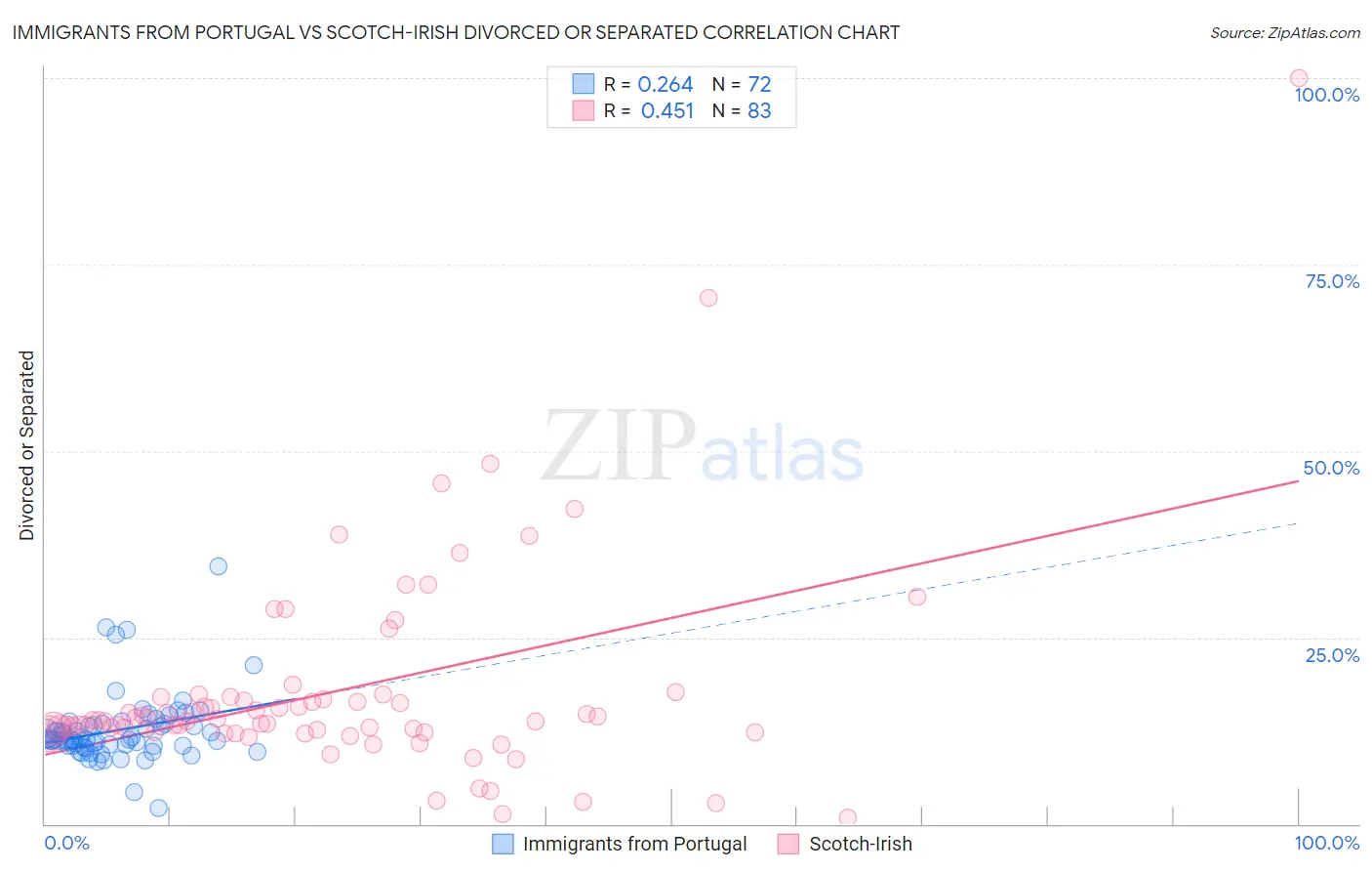 Immigrants from Portugal vs Scotch-Irish Divorced or Separated