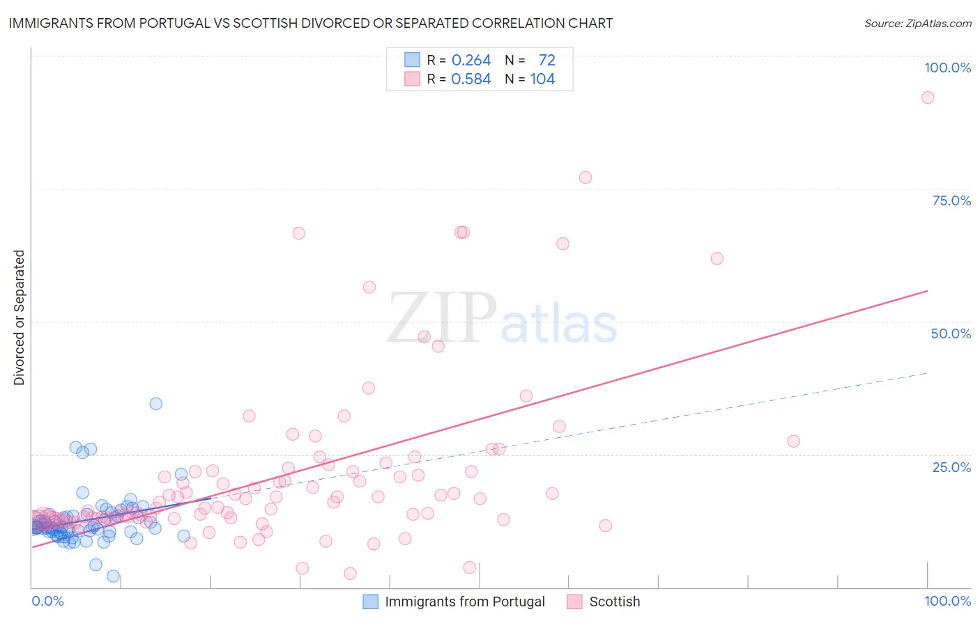 Immigrants from Portugal vs Scottish Divorced or Separated