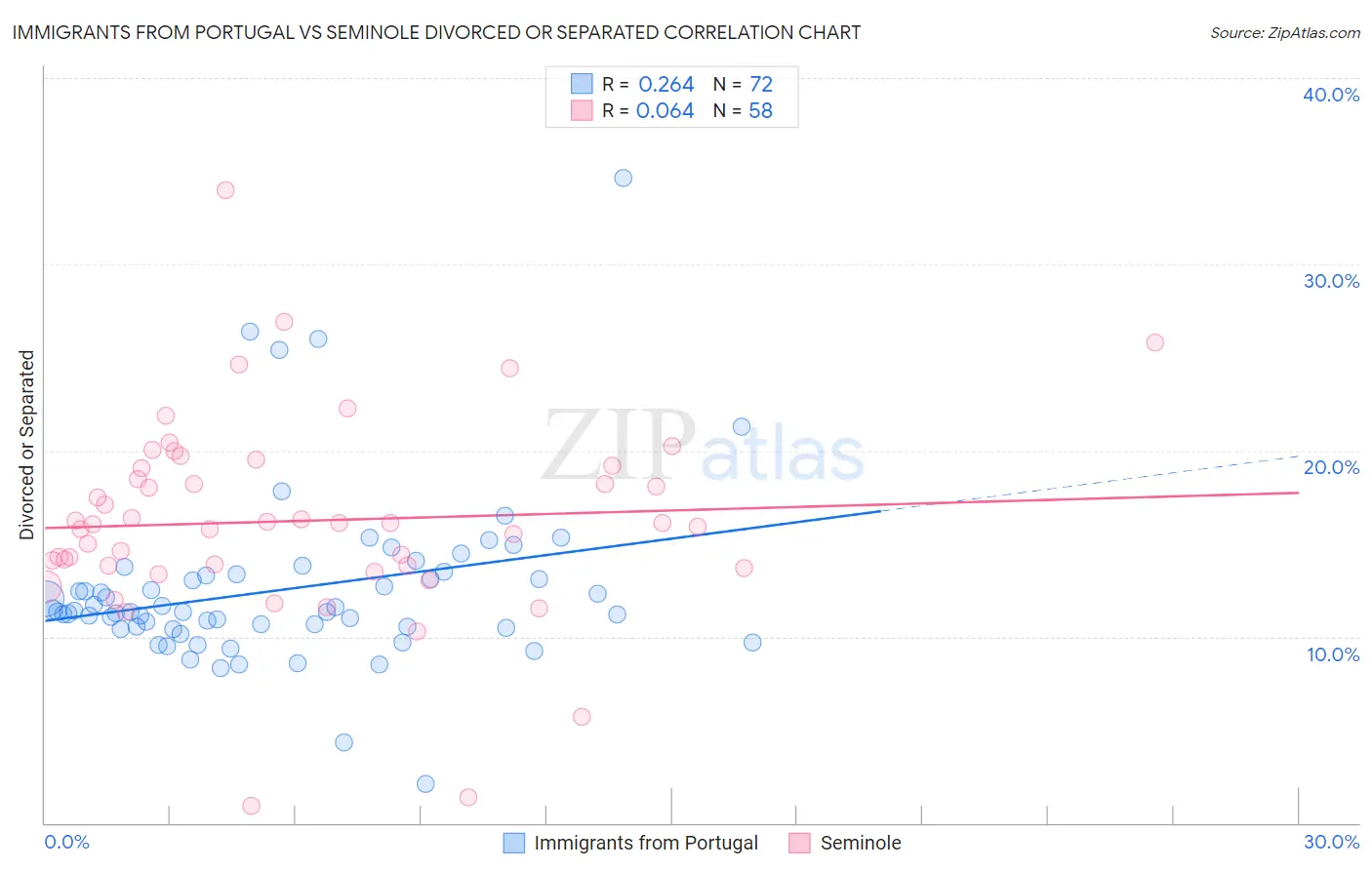 Immigrants from Portugal vs Seminole Divorced or Separated