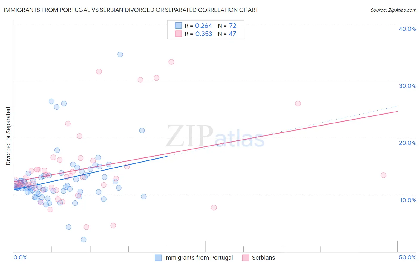 Immigrants from Portugal vs Serbian Divorced or Separated