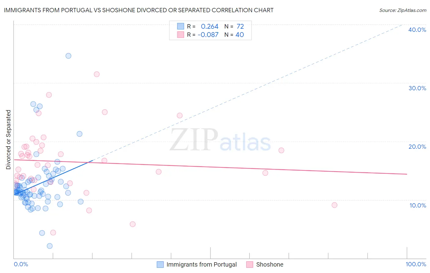 Immigrants from Portugal vs Shoshone Divorced or Separated
