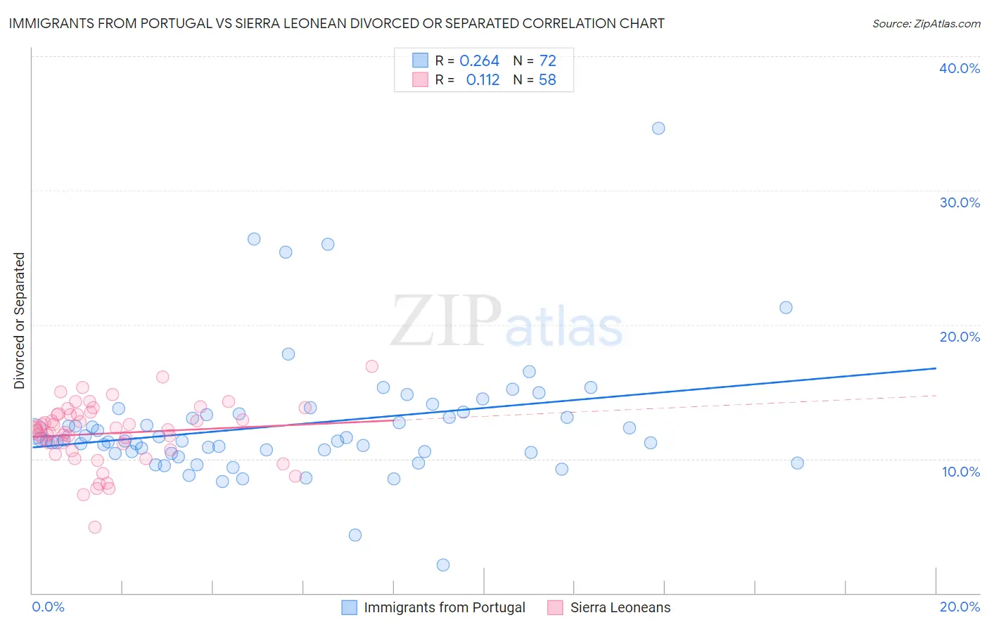 Immigrants from Portugal vs Sierra Leonean Divorced or Separated