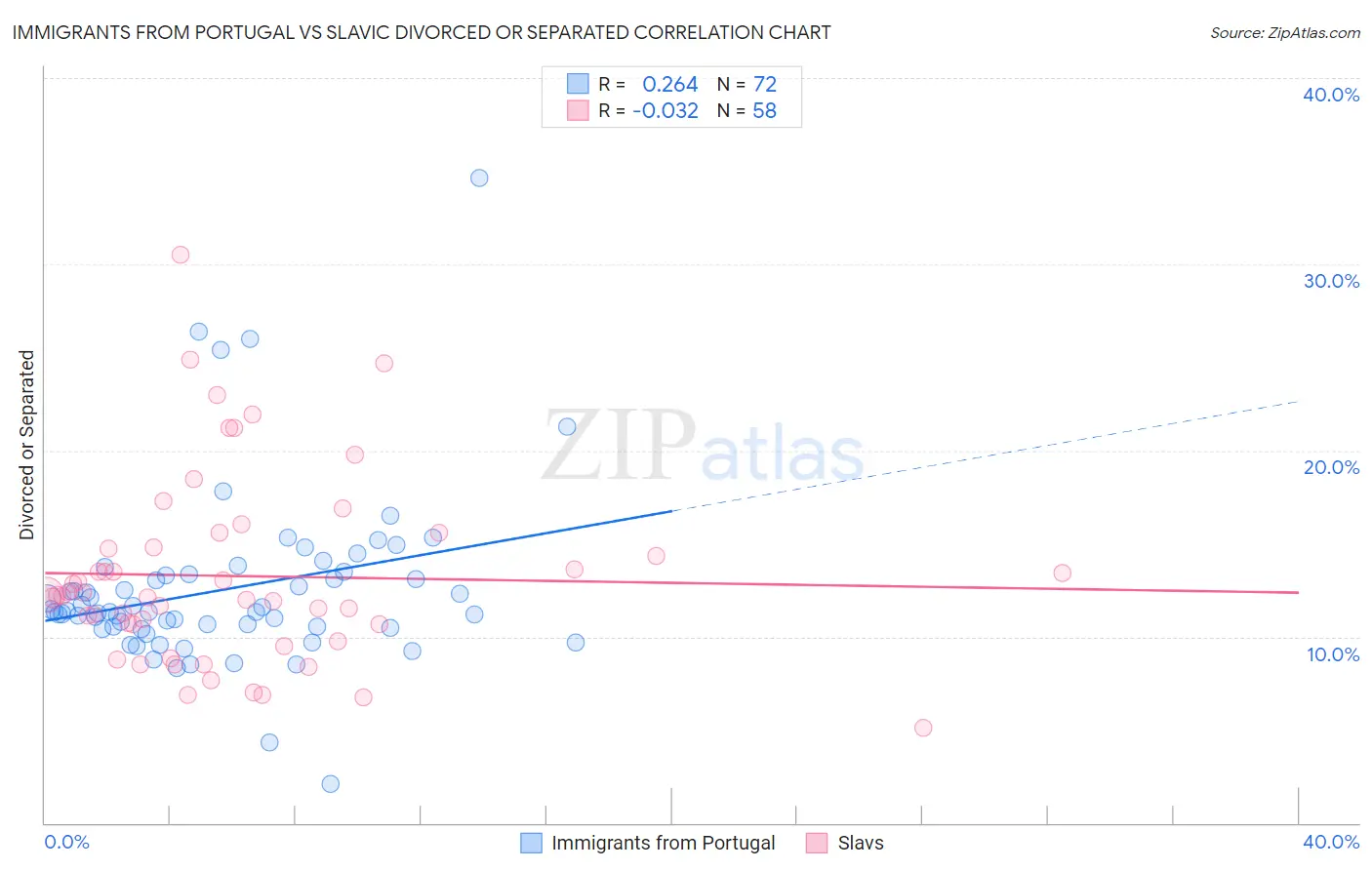 Immigrants from Portugal vs Slavic Divorced or Separated