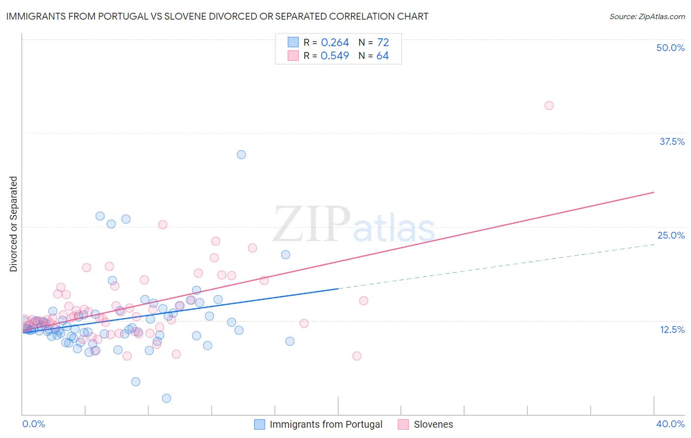 Immigrants from Portugal vs Slovene Divorced or Separated