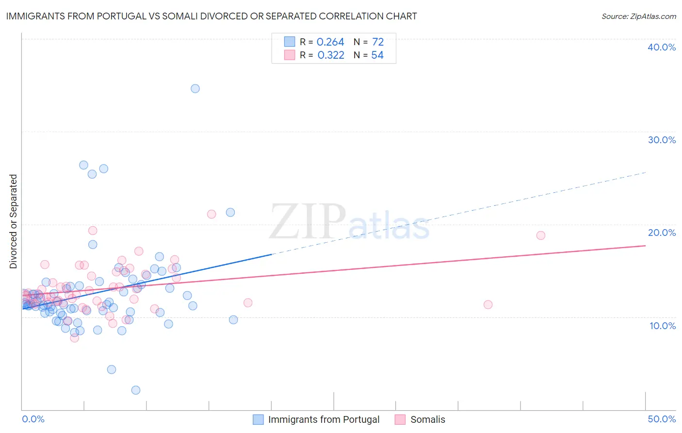 Immigrants from Portugal vs Somali Divorced or Separated