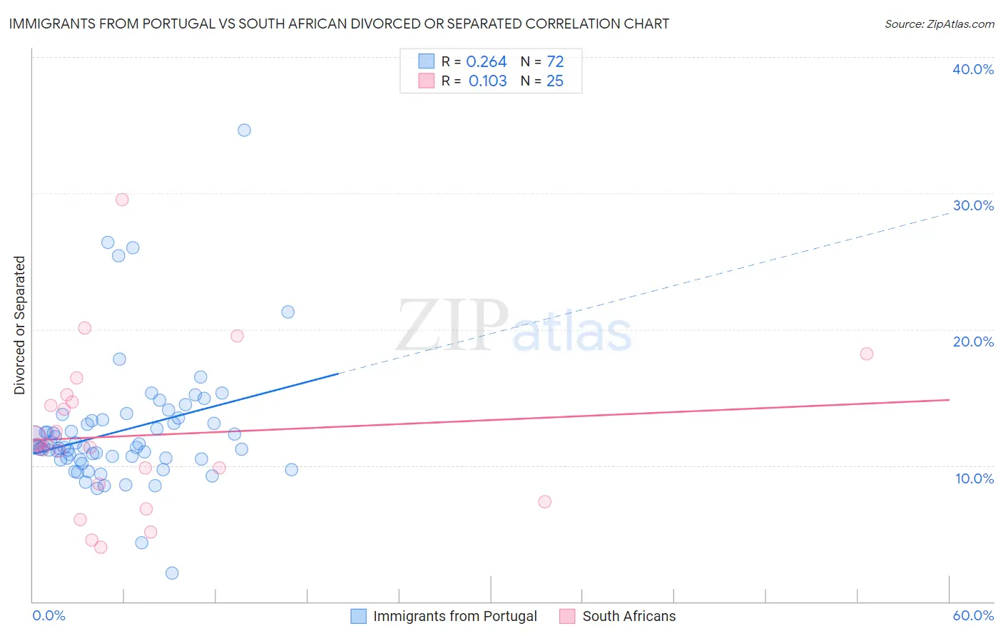 Immigrants from Portugal vs South African Divorced or Separated