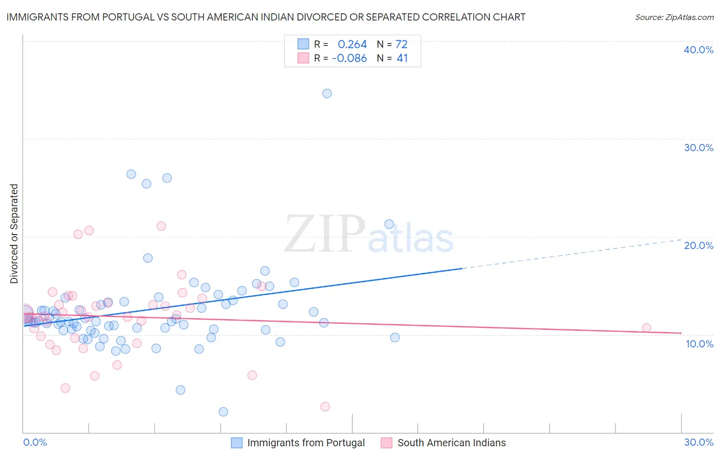 Immigrants from Portugal vs South American Indian Divorced or Separated