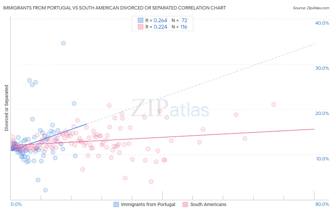 Immigrants from Portugal vs South American Divorced or Separated