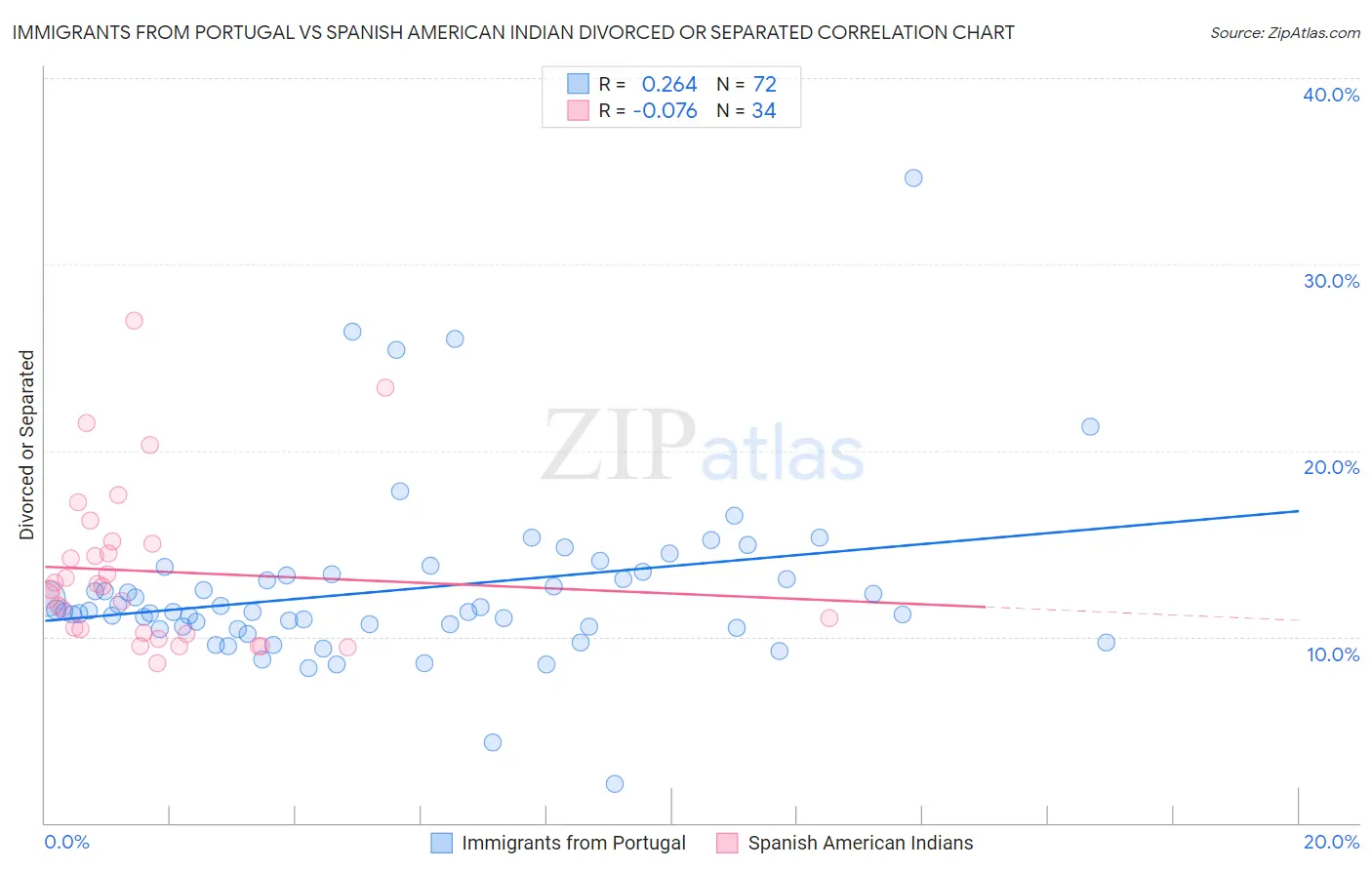 Immigrants from Portugal vs Spanish American Indian Divorced or Separated