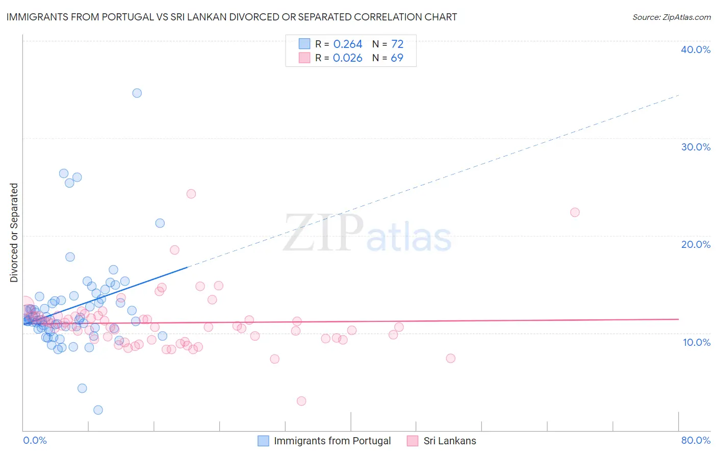 Immigrants from Portugal vs Sri Lankan Divorced or Separated
