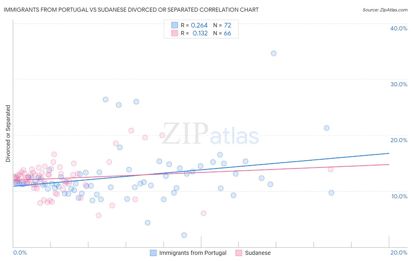 Immigrants from Portugal vs Sudanese Divorced or Separated