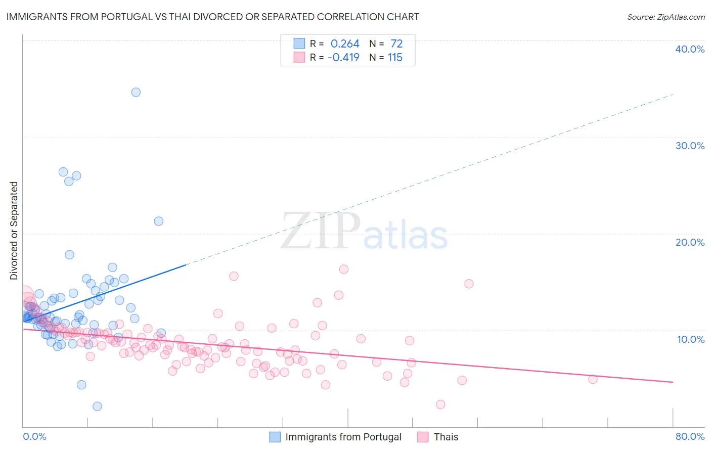 Immigrants from Portugal vs Thai Divorced or Separated