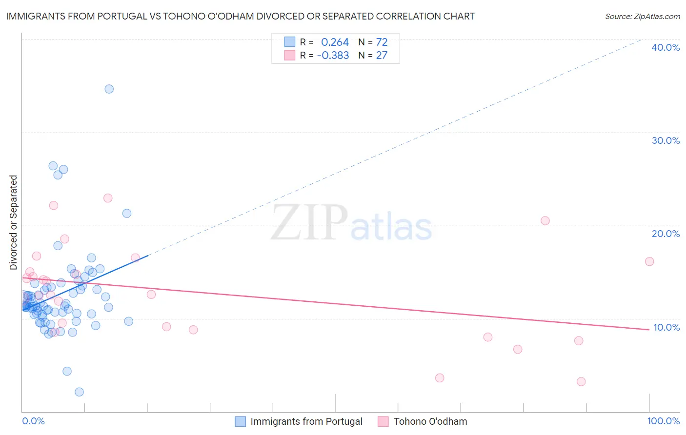 Immigrants from Portugal vs Tohono O'odham Divorced or Separated